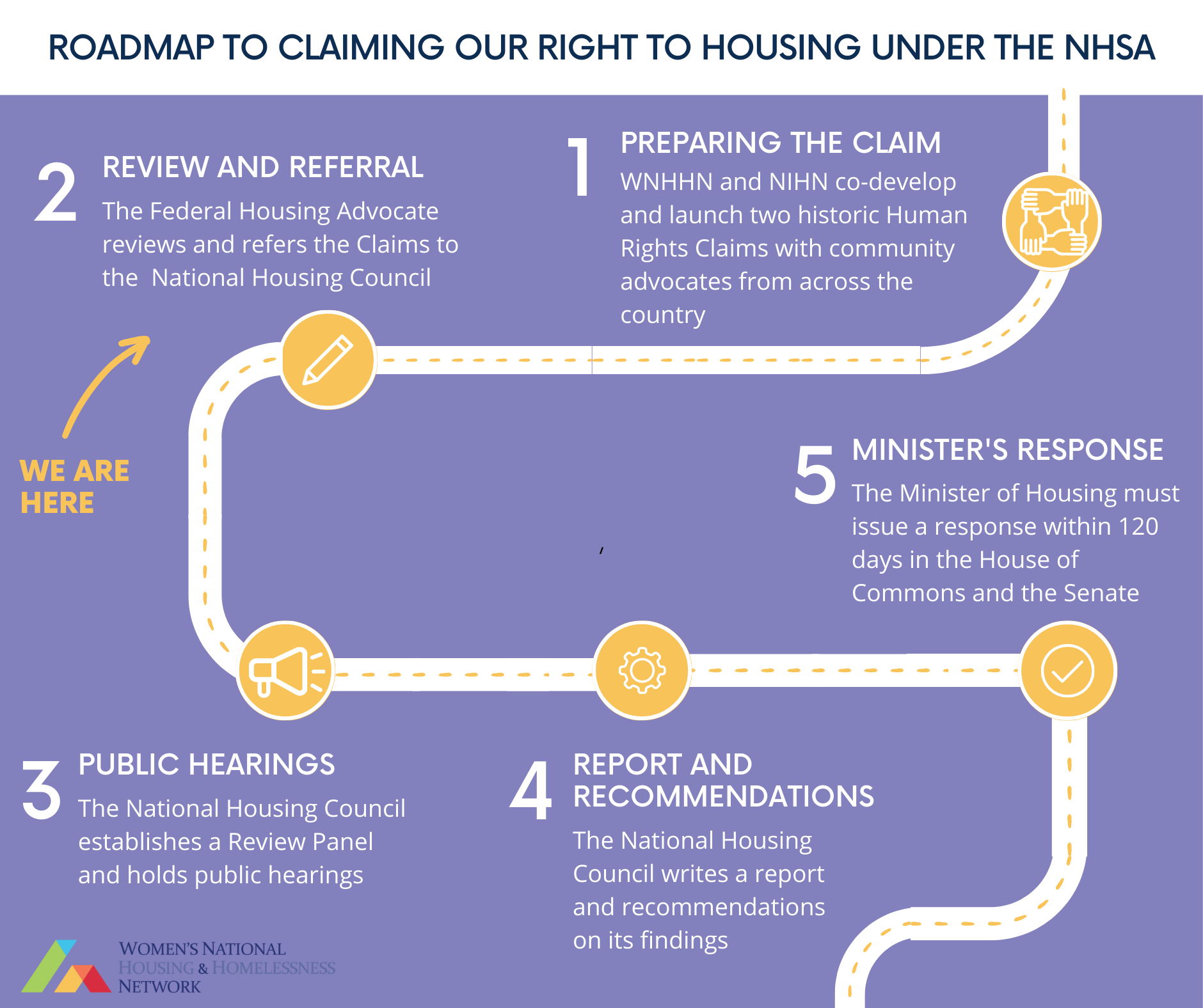WNHHN - Historic Human Rights Review Begins!